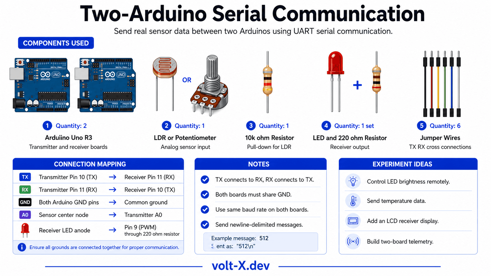 Two-Arduino Serial Communication Component Pin Mapping Infographic